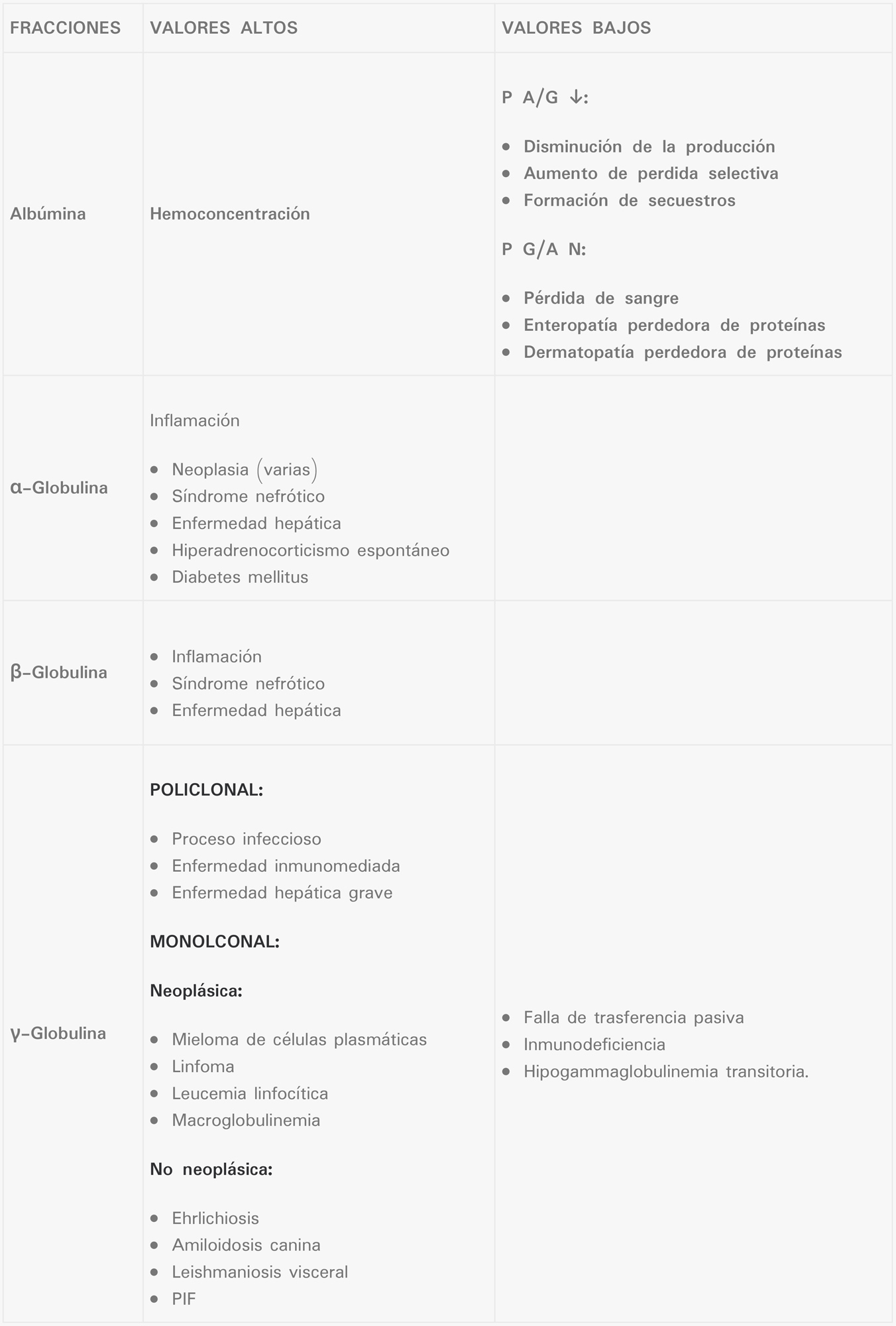 Proteinograma Electroforético